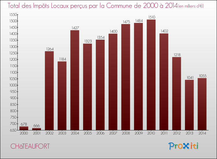 Evolution des Impôts Locaux pour la commune de CHâTEAUFORT de 2000 à 2014 Evolution des Impôts Locaux pour CHâTEAUFORT de 2000 à 2014
