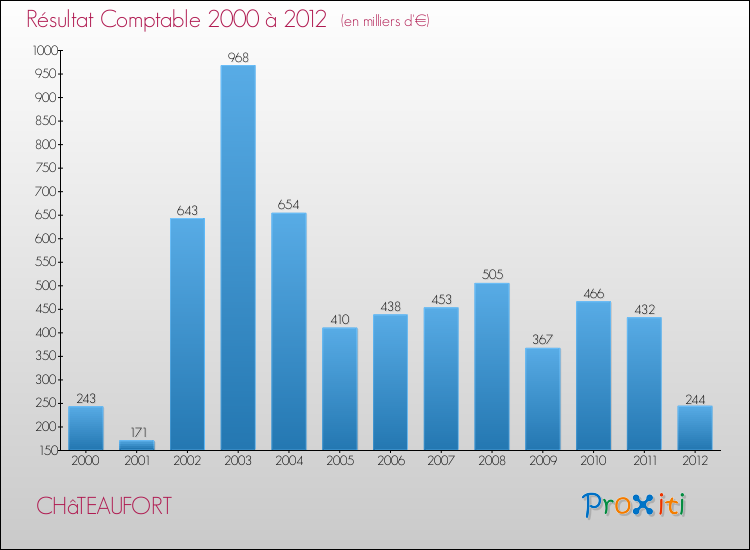 Evolution du résultat comptable pour la commune de CHâTEAUFORT de 2000 à 2012 Evolution du résultat comptable pour CHâTEAUFORT de 2000 à 2012