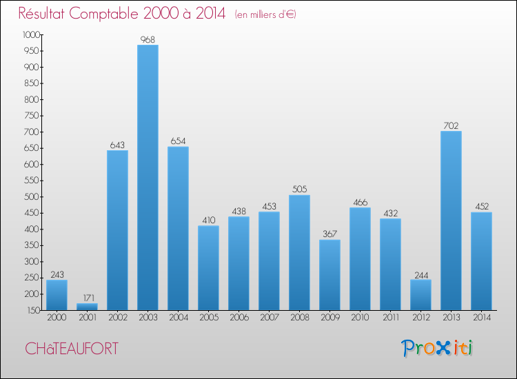 Evolution du résultat comptable pour la commune de CHâTEAUFORT de 2000 à 2014 Evolution du résultat comptable pour CHâTEAUFORT de 2000 à 2014
