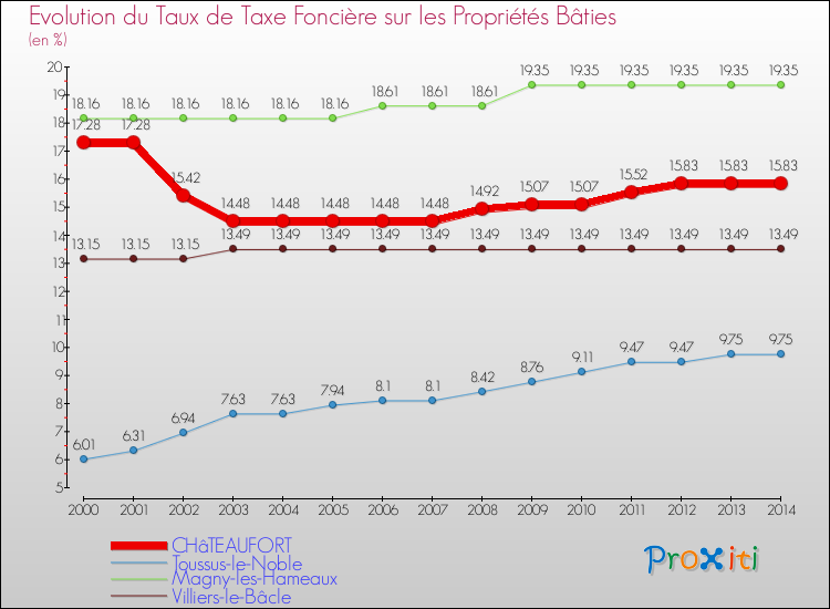 Evolution du taux de la taxe foncière sur le bati pour CHâTEAUFORT et les communes proches de 2000 à 2014 Comparaison des taux de taxe foncière sur le bati pour CHâTEAUFORT et les communes voisines de 2000 à 2014