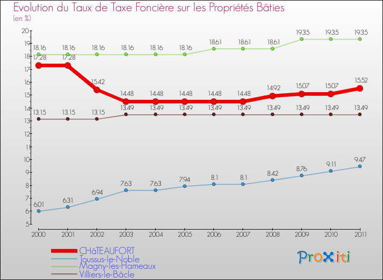 Evolution du taux de la taxe foncière sur le bati pour CHâTEAUFORT et les communes proches Comparaison des taux de taxe foncière sur le bati pour CHâTEAUFORT et les communes voisines