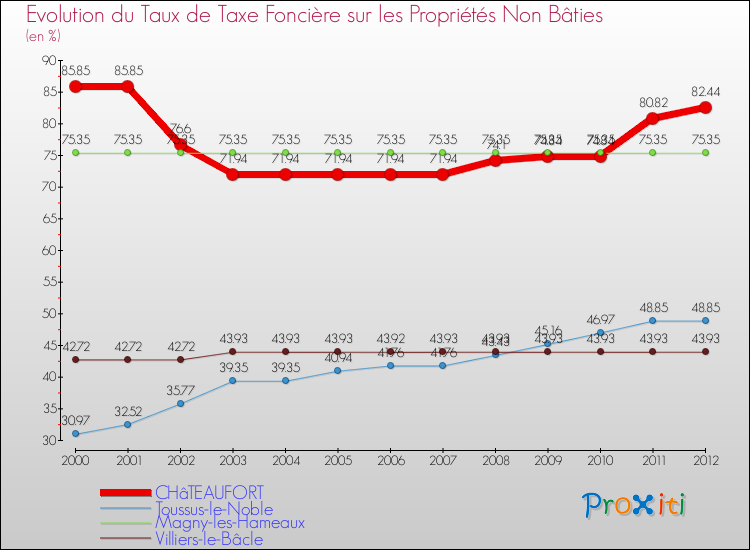 Evolution du taux de la taxe foncière sur les immeubles et terrains non batis pour CHâTEAUFORT et les communes proches de 2000 à 2012 Comparaison des taux de la taxe foncière sur les immeubles et terrains non batis pour CHâTEAUFORT et les communes voisines de 2000 à 2012