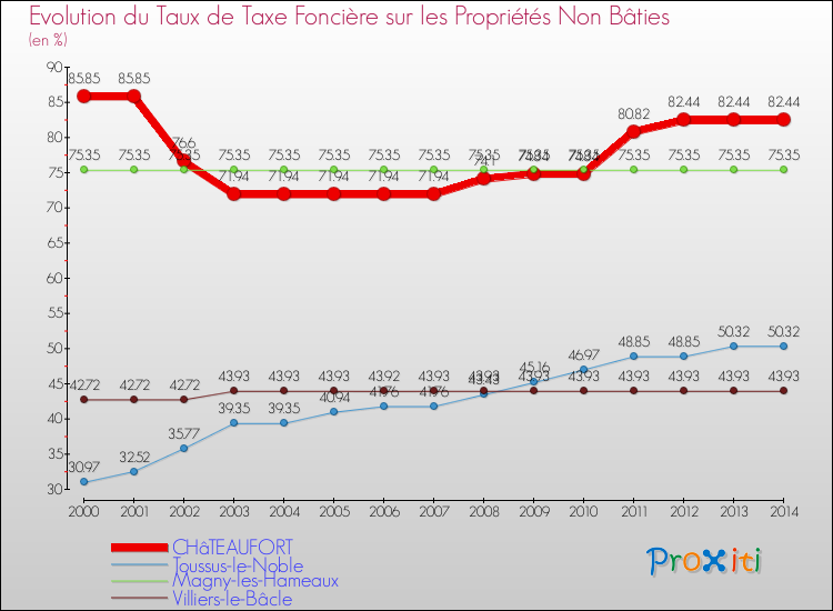 Evolution du taux de la taxe foncière sur les immeubles et terrains non batis pour CHâTEAUFORT et les communes proches de 2000 à 2014 Comparaison des taux de la taxe foncière sur les immeubles et terrains non batis pour CHâTEAUFORT et les communes voisines de 2000 à 2014