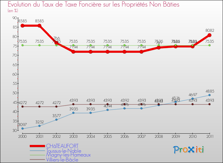 Evolution du taux de la taxe foncière sur les immeubles et terrains non batis pour CHâTEAUFORT et les communes proches Comparaison des taux de la taxe foncière sur les immeubles et terrains non batis pour CHâTEAUFORT et les communes voisines