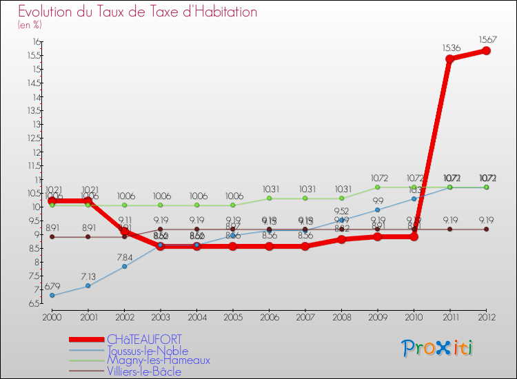 Evolution du taux de la taxe d'habitation pour CHâTEAUFORT et les communes proches Comparaison des taux de la taxe d'habitation pour CHâTEAUFORT et les communes voisines