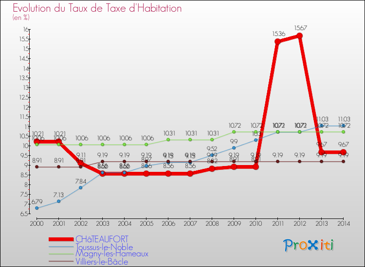 Evolution du taux de la taxe d'habitation pour CHâTEAUFORT et les communes proches de 2000 à 2014 Comparaison des taux de la taxe d'habitation pour CHâTEAUFORT et les communes voisines de 2000 à 2014