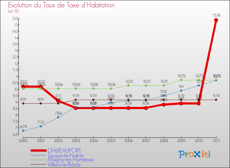Evolution du taux de la taxe d'habitation pour CHâTEAUFORT et les communes proches Comparaison des taux de la taxe d'habitation pour CHâTEAUFORT et les communes voisines