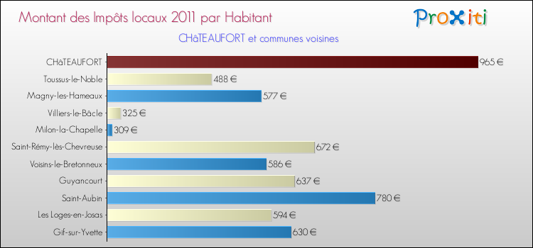 Montant des impôts locaux par Habitant pour CHâTEAUFORT et les communes proches Comparaison des impôts locaux par habitant pour CHâTEAUFORT et les communes voisines