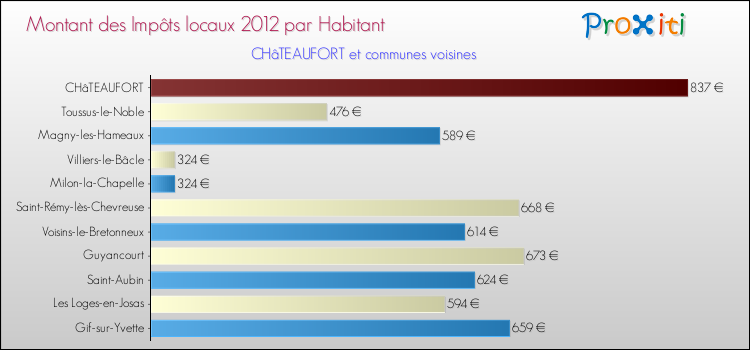 Montant des impôts locaux par Habitant pour CHâTEAUFORT et les communes proches Comparaison des impôts locaux par habitant pour CHâTEAUFORT et les communes voisines