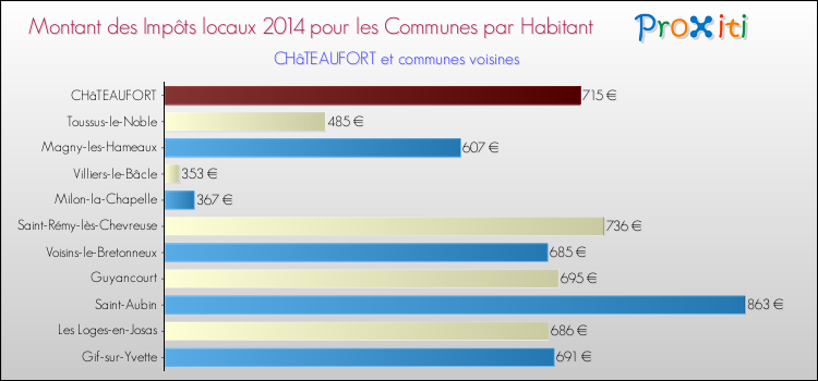 Montant des impôts locaux par Habitant pour CHâTEAUFORT et les communes proches en 2014 Comparaison des impôts locaux par habitant pour CHâTEAUFORT et les communes voisines en 2014