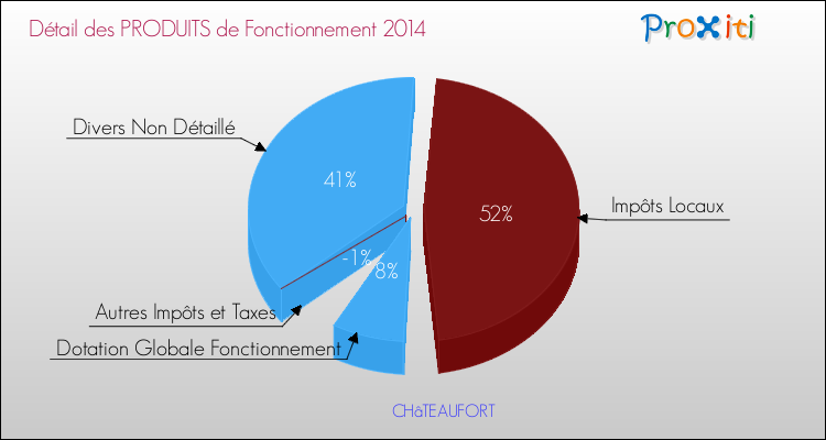 Décomposition du Budget de Fonctionnement 2014 de la commune de CHâTEAUFORT Budget de Fonctionnement 2014 pour la commune de CHâTEAUFORT