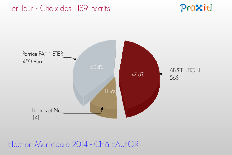 Résultats par rapport aux inscrits au 1er Tour des Elections Municipales 2014 de la commune de CHâTEAUFORT Elections Municipales 2014 - Résultats par rapport aux inscrits au 1er Tour pour la commune de CHâTEAUFORT