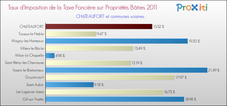 Taux d'imposition de la taxe foncière sur le bati 2011 pour CHâTEAUFORT et les communes proches Comparaison des taux d'imposition de la taxe foncière sur le bati 2011 pour CHâTEAUFORT et les communes voisines