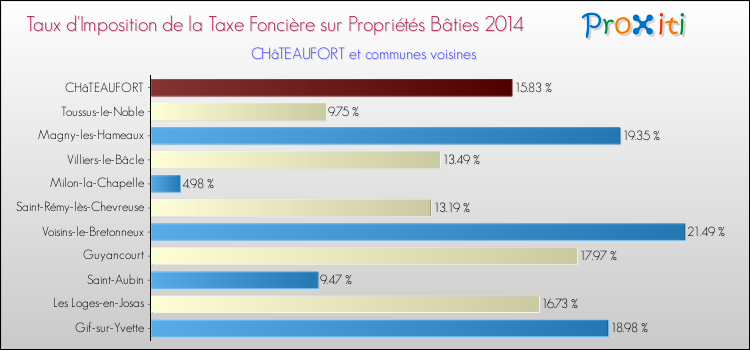 Taux d'imposition de la taxe foncière sur le bati 2014 pour CHâTEAUFORT et les communes proches Comparaison des taux d'imposition de la taxe foncière sur le bati 2014 pour CHâTEAUFORT et les communes voisines