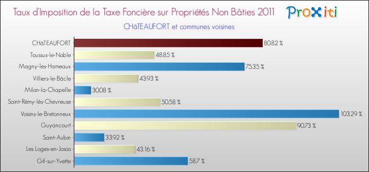 Taux d'imposition de la taxe foncière sur les immeubles et terrains non batis 2011 pour CHâTEAUFORT et les communes proches Comparaison des taux d'imposition de la taxe foncière sur les immeubles et terrains non batis 2011 pour CHâTEAUFORT et les communes voisines