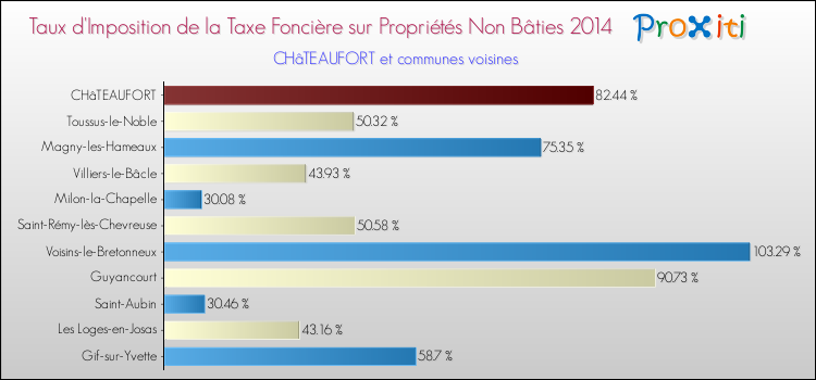 Taux d'imposition de la taxe foncière sur les immeubles et terrains non batis 2014 pour CHâTEAUFORT et les communes proches Comparaison des taux d'imposition de la taxe foncière sur les immeubles et terrains non batis 2014 pour CHâTEAUFORT et les communes voisines