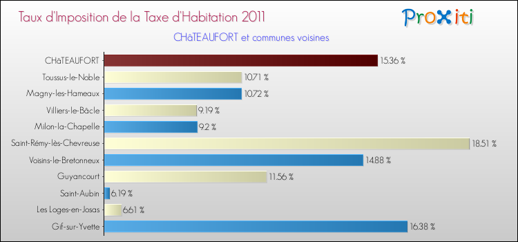 Taux d'imposition de la taxe d'habitation 2011 pour CHâTEAUFORT et les communes proches Comparaison des taux d'imposition de la taxe d'habitation 2011 pour CHâTEAUFORT et les communes voisines
