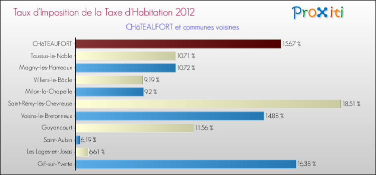 Taux d'imposition de la taxe d'habitation 2012 pour CHâTEAUFORT et les communes proches Comparaison des taux d'imposition de la taxe d'habitation 2012 pour CHâTEAUFORT et les communes voisines
