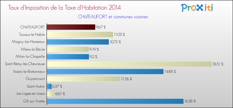 Taux d'imposition de la taxe d'habitation 2014 pour CHâTEAUFORT et les communes proches Comparaison des taux d'imposition de la taxe d'habitation 2014 pour CHâTEAUFORT et les communes voisines