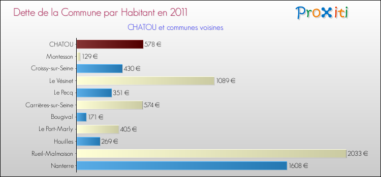 Dette par habitant de la commune en 2011 pour CHATOU et les communes proches Comparaison de la dette par habitant de la commune en 2011 pour CHATOU et les communes voisines