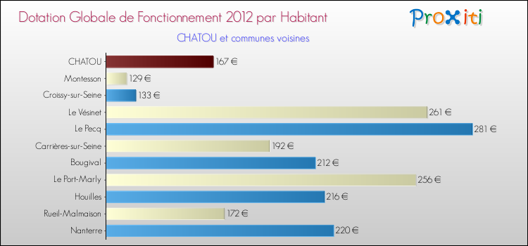 Montant des dotations globales de fonctionnement DGF par Habitant pour CHATOU et les communes proches Comparaison des des dotations globales de fonctionnement DGF par habitant pour CHATOU et les communes voisines