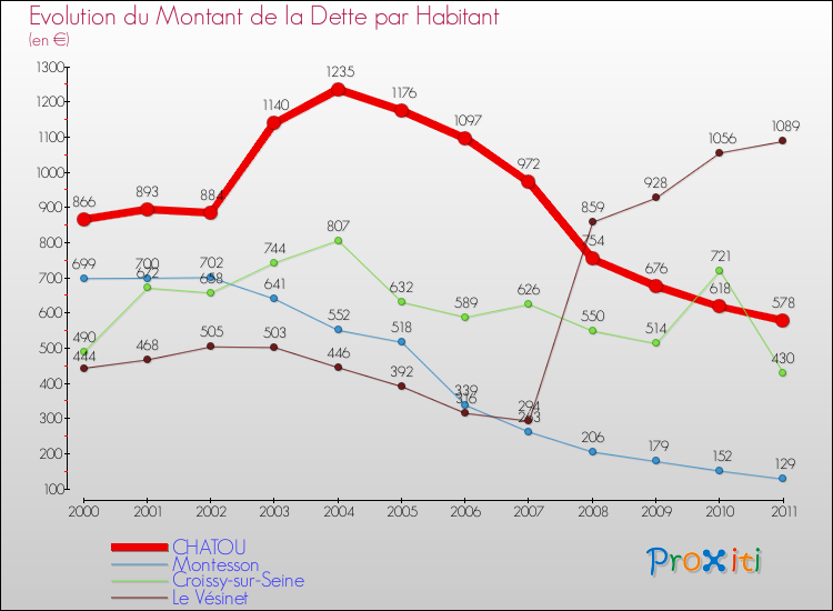Evolution de la dette par habitant pour la commune de CHATOU et les communes proches Comparaison de la dette par habitant pour CHATOU et les communes voisines