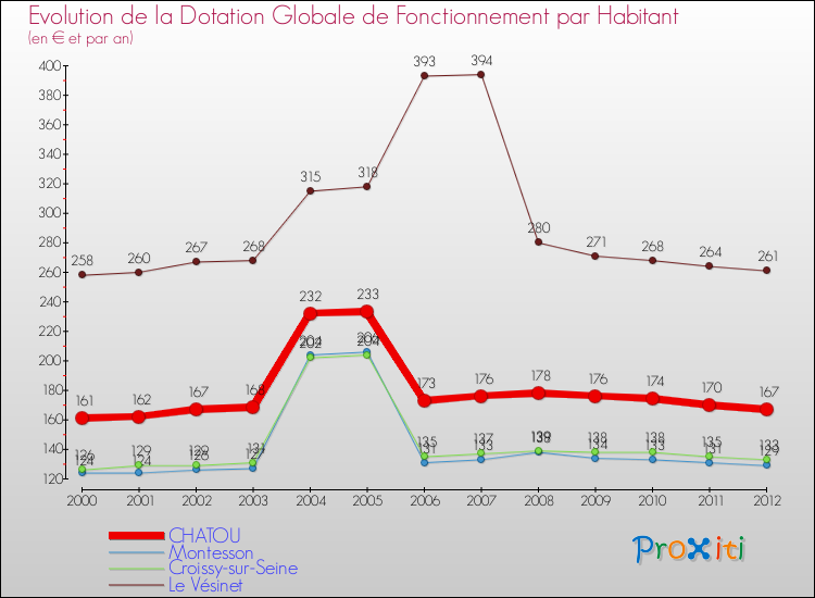 Evolution et montant de la dotation globale de fonctionnement par Habitant pour CHATOU et les communes proches Comparaison des dotations globales de fonctionnement par habitant pour CHATOU et les communes voisines