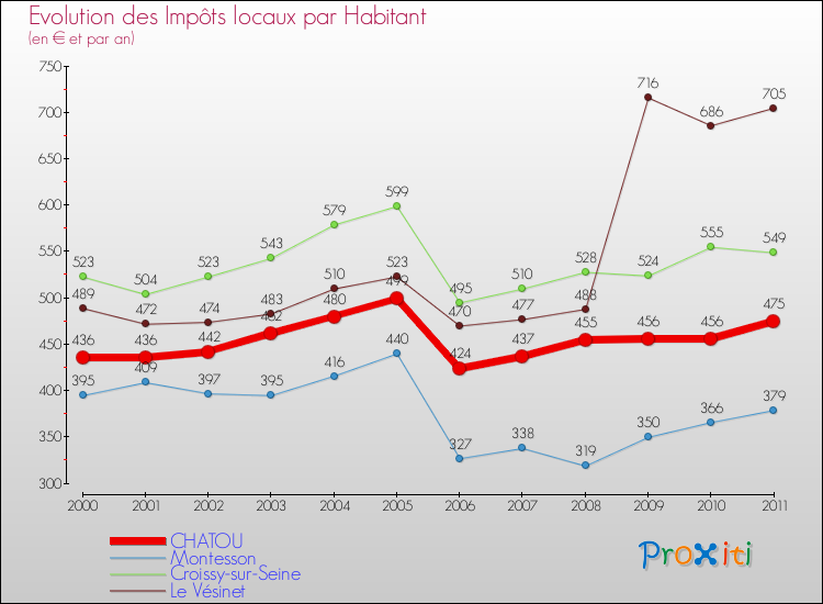 Evolution et montant des impôts locaux par Habitant pour CHATOU et les communes proches Comparaison des impôts locaux par habitant pour CHATOU et les communes voisines