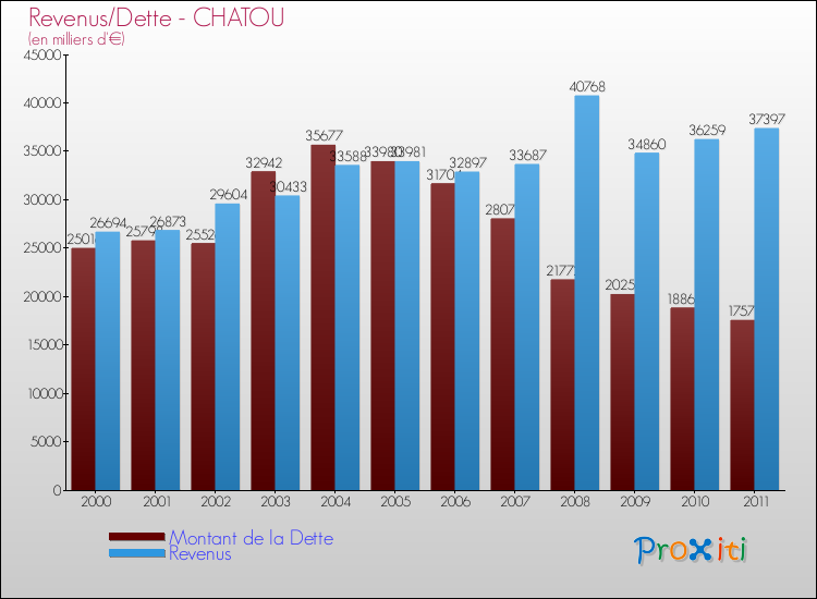 Evolution comparée de la dette et des revenus pour la commune de CHATOU de 2000 à 2011 Comparaison de la dette et des revenus pour CHATOU de 2000 à 2011
