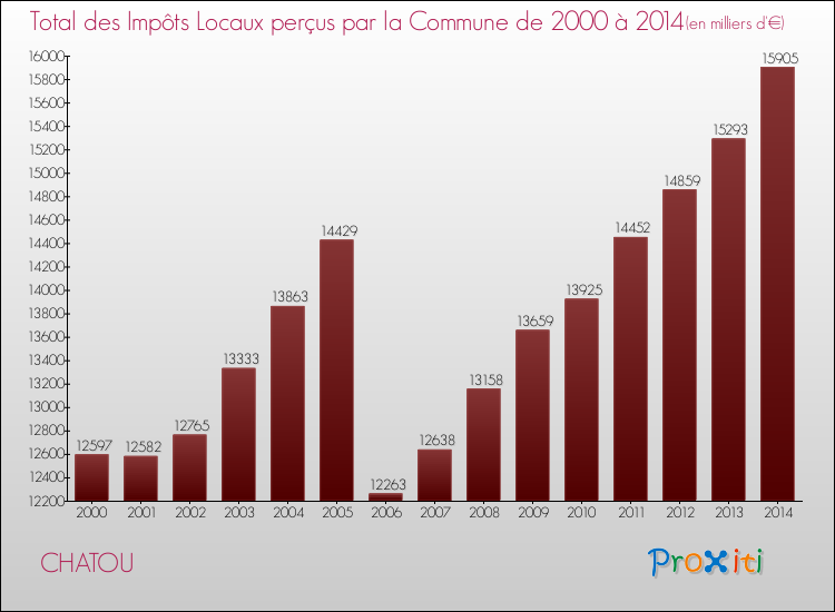 Evolution des Impôts Locaux pour la commune de CHATOU de 2000 à 2014 Evolution des Impôts Locaux pour CHATOU de 2000 à 2014
