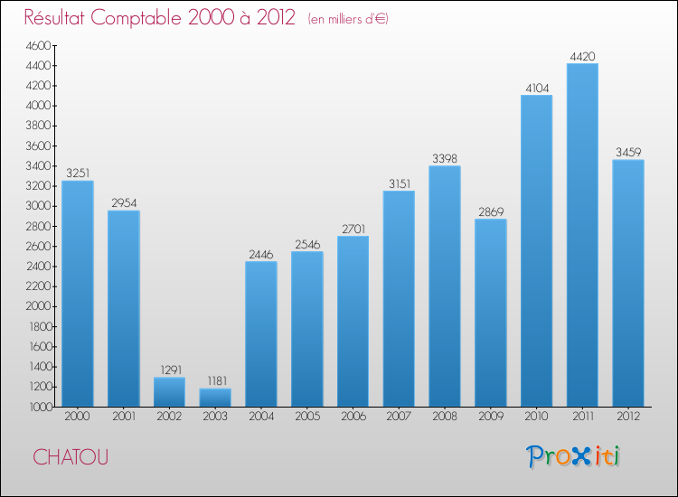 Evolution du résultat comptable pour la commune de CHATOU de 2000 à 2012 Evolution du résultat comptable pour CHATOU de 2000 à 2012