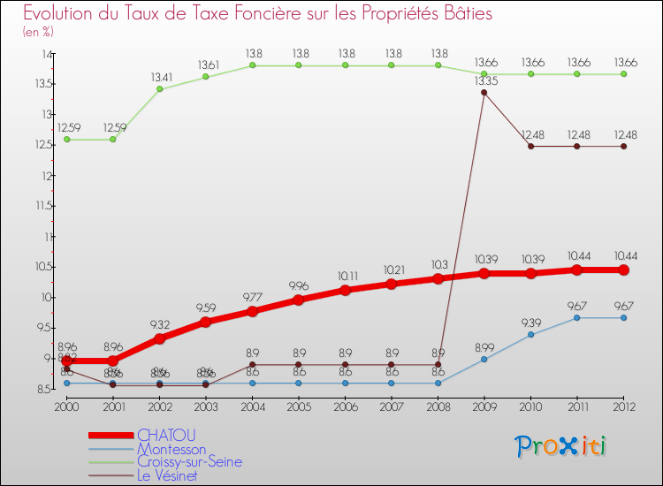 Evolution du taux de la taxe foncière sur le bati pour CHATOU et les communes proches de 2000 à 2012 Comparaison des taux de taxe foncière sur le bati pour CHATOU et les communes voisines de 2000 à 2012