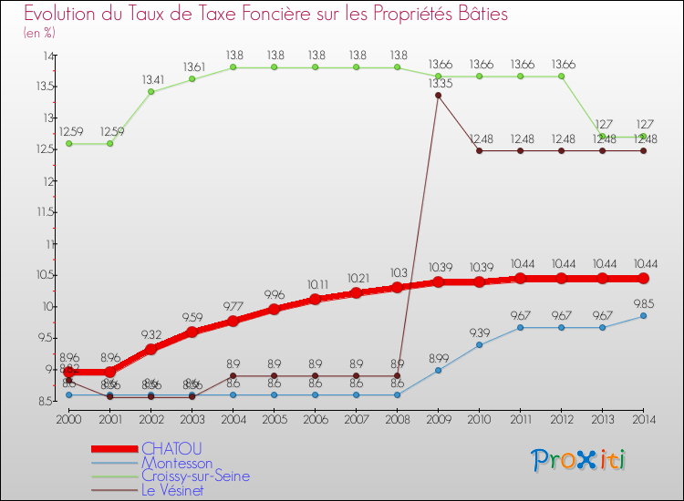 Evolution du taux de la taxe foncière sur le bati pour CHATOU et les communes proches de 2000 à 2014 Comparaison des taux de taxe foncière sur le bati pour CHATOU et les communes voisines de 2000 à 2014