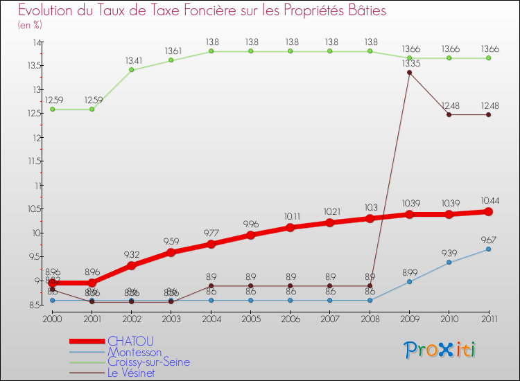 Evolution du taux de la taxe foncière sur le bati pour CHATOU et les communes proches Comparaison des taux de taxe foncière sur le bati pour CHATOU et les communes voisines