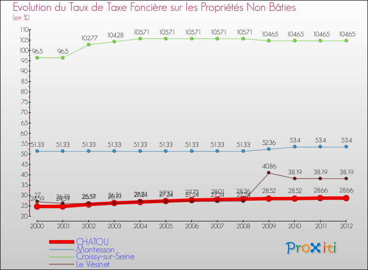 Evolution du taux de la taxe foncière sur les immeubles et terrains non batis pour CHATOU et les communes proches de 2000 à 2012 Comparaison des taux de la taxe foncière sur les immeubles et terrains non batis pour CHATOU et les communes voisines de 2000 à 2012