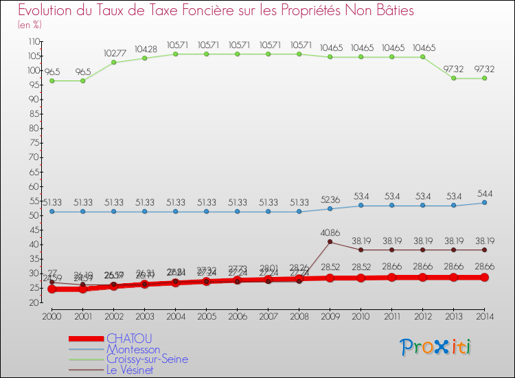 Evolution du taux de la taxe foncière sur les immeubles et terrains non batis pour CHATOU et les communes proches de 2000 à 2014 Comparaison des taux de la taxe foncière sur les immeubles et terrains non batis pour CHATOU et les communes voisines de 2000 à 2014