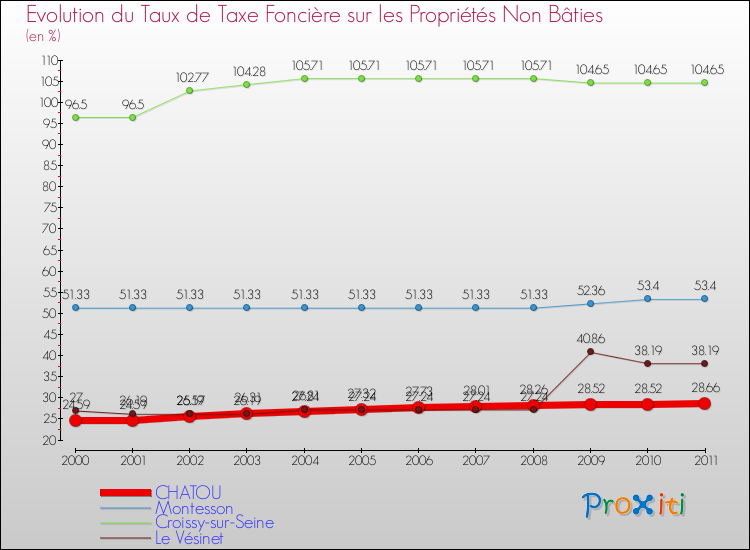 Evolution du taux de la taxe foncière sur les immeubles et terrains non batis pour CHATOU et les communes proches Comparaison des taux de la taxe foncière sur les immeubles et terrains non batis pour CHATOU et les communes voisines