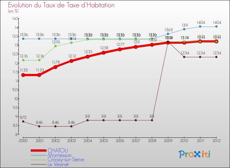 Evolution du taux de la taxe d'habitation pour CHATOU et les communes proches Comparaison des taux de la taxe d'habitation pour CHATOU et les communes voisines