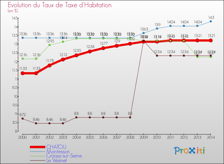 Evolution du taux de la taxe d'habitation pour CHATOU et les communes proches de 2000 à 2014 Comparaison des taux de la taxe d'habitation pour CHATOU et les communes voisines de 2000 à 2014