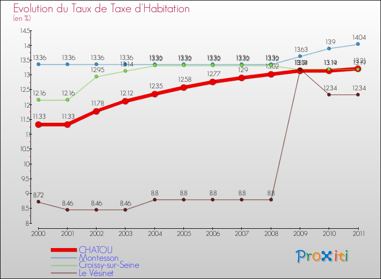 Evolution du taux de la taxe d'habitation pour CHATOU et les communes proches Comparaison des taux de la taxe d'habitation pour CHATOU et les communes voisines