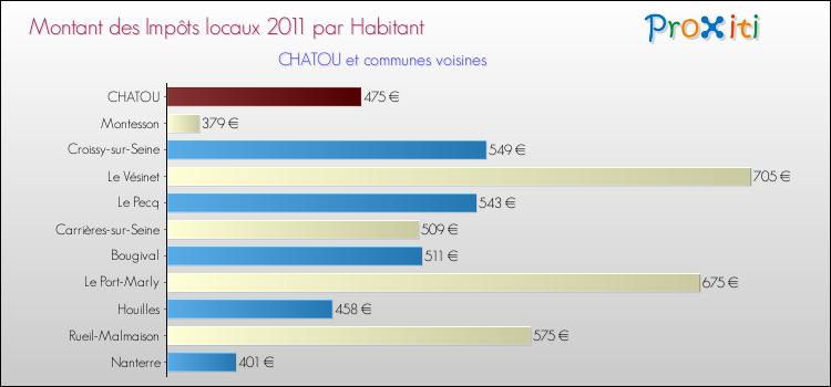Montant des impôts locaux par Habitant pour CHATOU et les communes proches Comparaison des impôts locaux par habitant pour CHATOU et les communes voisines