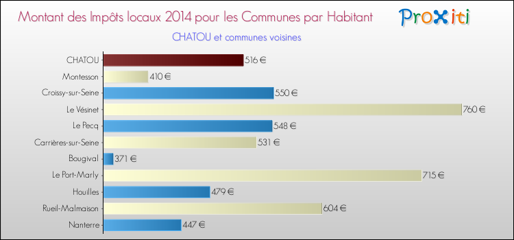 Montant des impôts locaux par Habitant pour CHATOU et les communes proches en 2014 Comparaison des impôts locaux par habitant pour CHATOU et les communes voisines en 2014