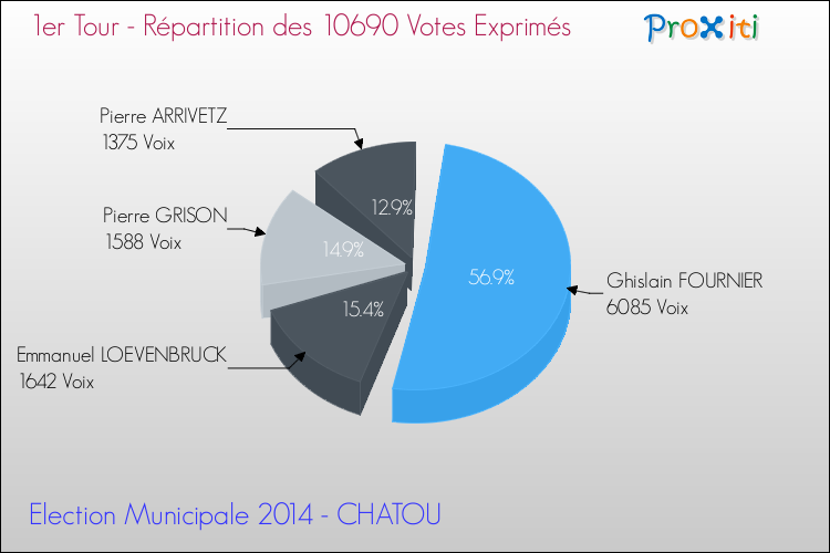 Répartition des votes exprimés au 1er Tour des Elections Municipales 2014 de la commune de CHATOU Elections Municipales 2014 - Répartition des votes exprimés au 1er Tour pour la commune de CHATOU
