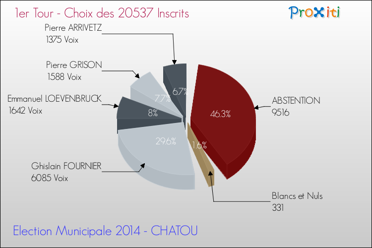 Résultats par rapport aux inscrits au 1er Tour des Elections Municipales 2014 de la commune de CHATOU Elections Municipales 2014 - Résultats par rapport aux inscrits au 1er Tour pour la commune de CHATOU
