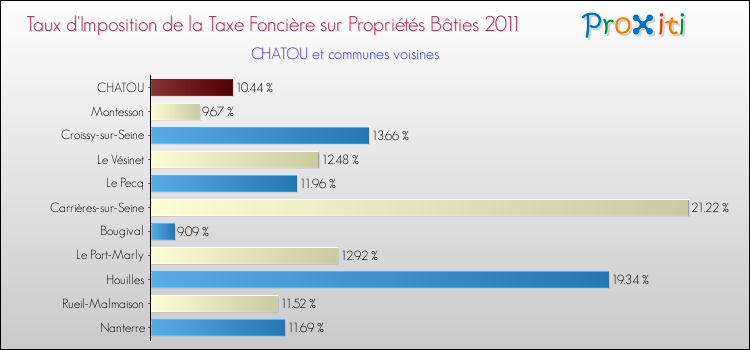 Taux d'imposition de la taxe foncière sur le bati 2011 pour CHATOU et les communes proches Comparaison des taux d'imposition de la taxe foncière sur le bati 2011 pour CHATOU et les communes voisines