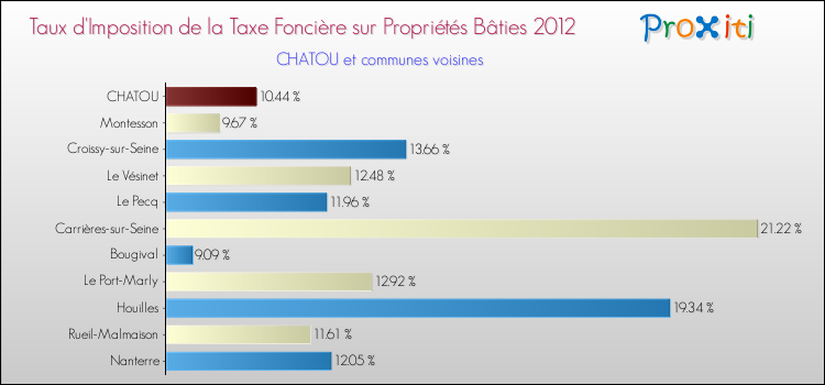 Taux d'imposition de la taxe foncière sur le bati 2012 pour CHATOU et les communes proches Comparaison des taux d'imposition de la taxe foncière sur le bati 2012 pour CHATOU et les communes voisines