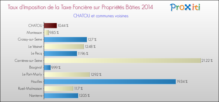 Taux d'imposition de la taxe foncière sur le bati 2014 pour CHATOU et les communes proches Comparaison des taux d'imposition de la taxe foncière sur le bati 2014 pour CHATOU et les communes voisines