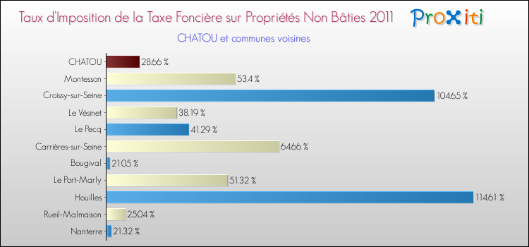 Taux d'imposition de la taxe foncière sur les immeubles et terrains non batis 2011 pour CHATOU et les communes proches Comparaison des taux d'imposition de la taxe foncière sur les immeubles et terrains non batis 2011 pour CHATOU et les communes voisines