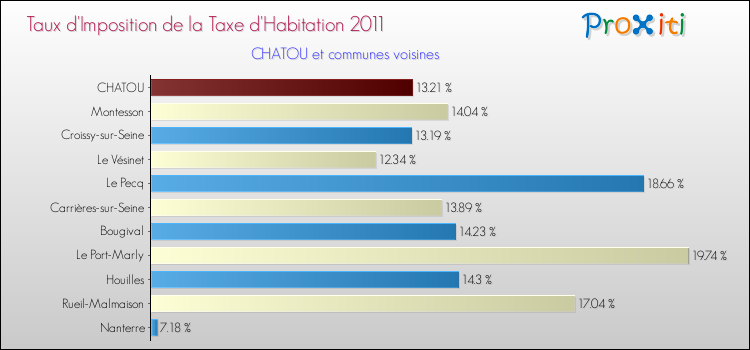 Taux d'imposition de la taxe d'habitation 2011 pour CHATOU et les communes proches Comparaison des taux d'imposition de la taxe d'habitation 2011 pour CHATOU et les communes voisines