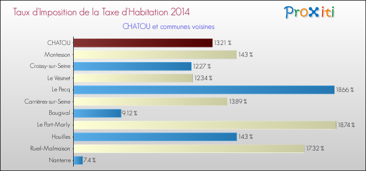 Taux d'imposition de la taxe d'habitation 2014 pour CHATOU et les communes proches Comparaison des taux d'imposition de la taxe d'habitation 2014 pour CHATOU et les communes voisines